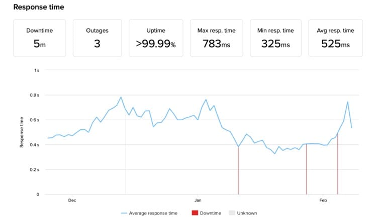 HostGator site response times results