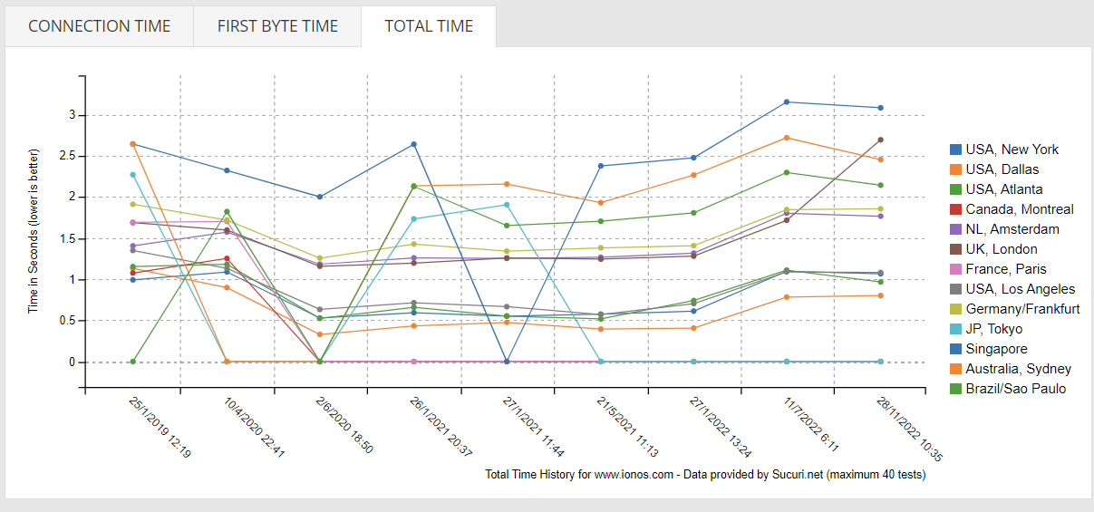 IONOS Average response time report