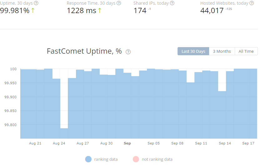 Fastcomet Uptime Results