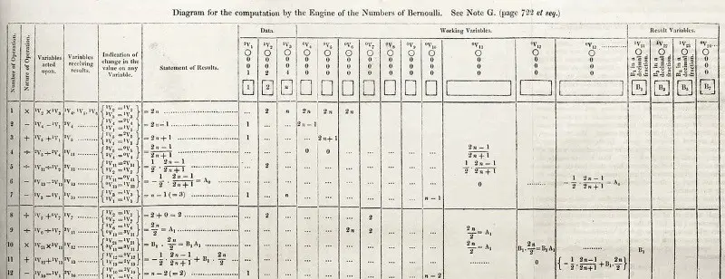 Bernoulli numbers program.