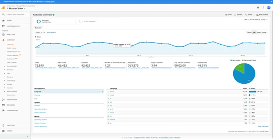 Screenshot of the Google Analytics dashboard.
