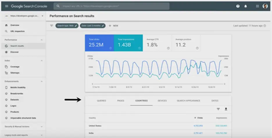 Screenshot of Google Search Console with performance information shown.